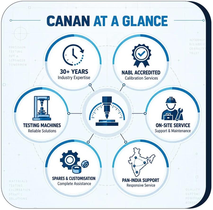 Canan at a glance: 30+ years, NABL accredited calibration, testing machines, on-site service, spares and customisation, pan-India support